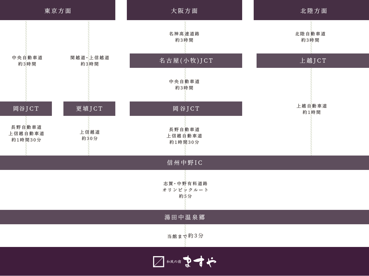 お車でお越しの方