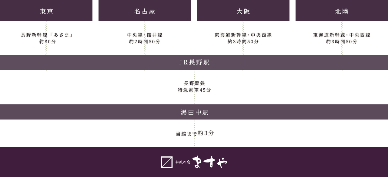電車でお越しの方